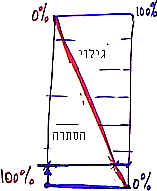 איור ג'